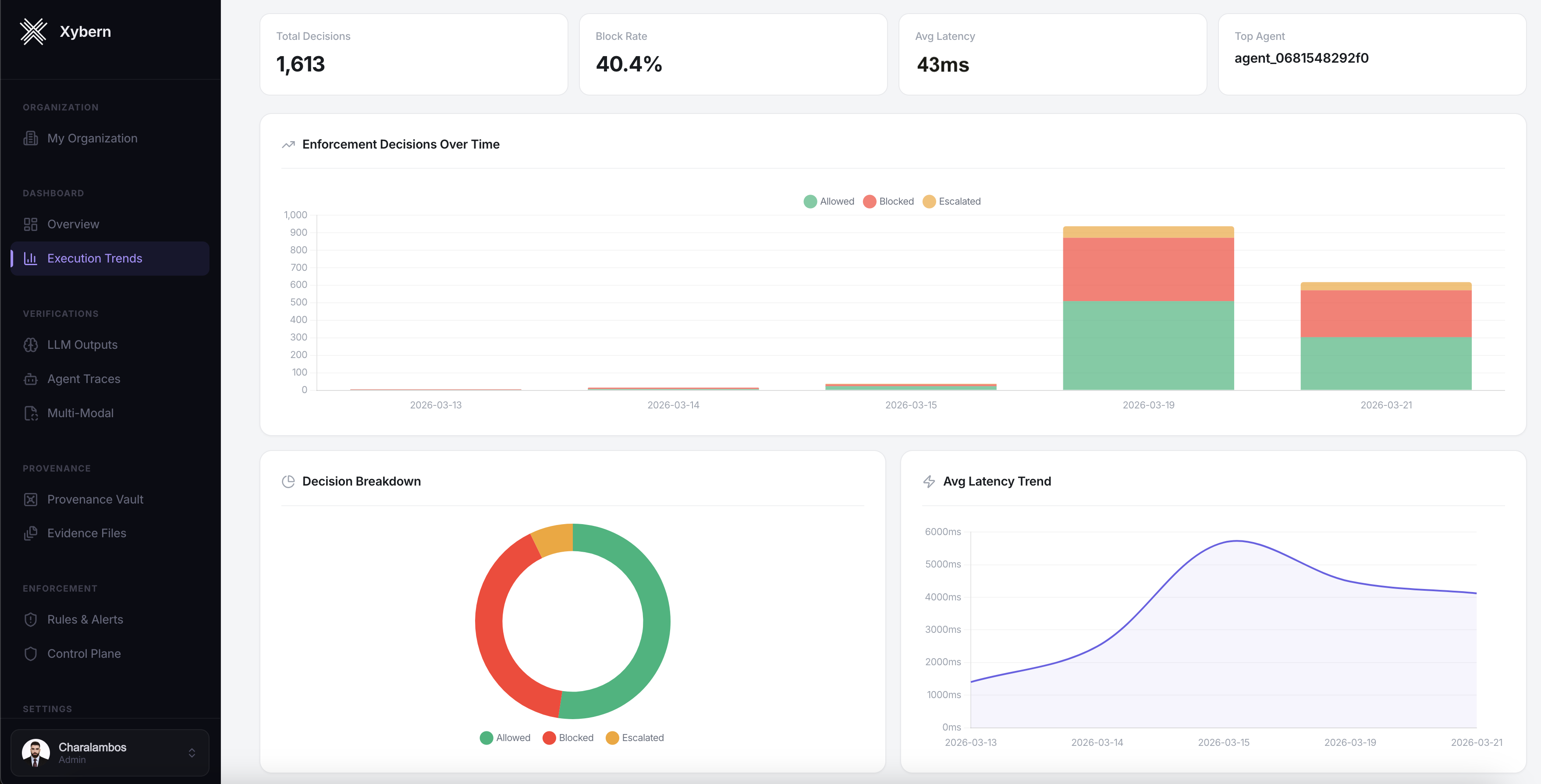 Xybern authorisation dashboard