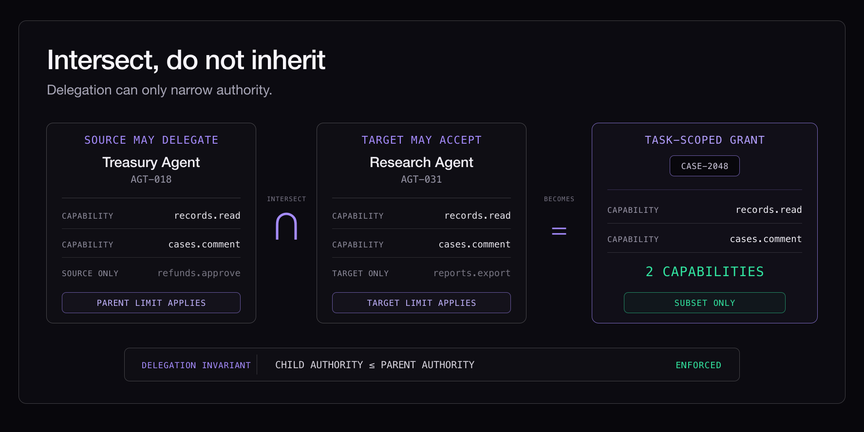 Intersect, do not inherit