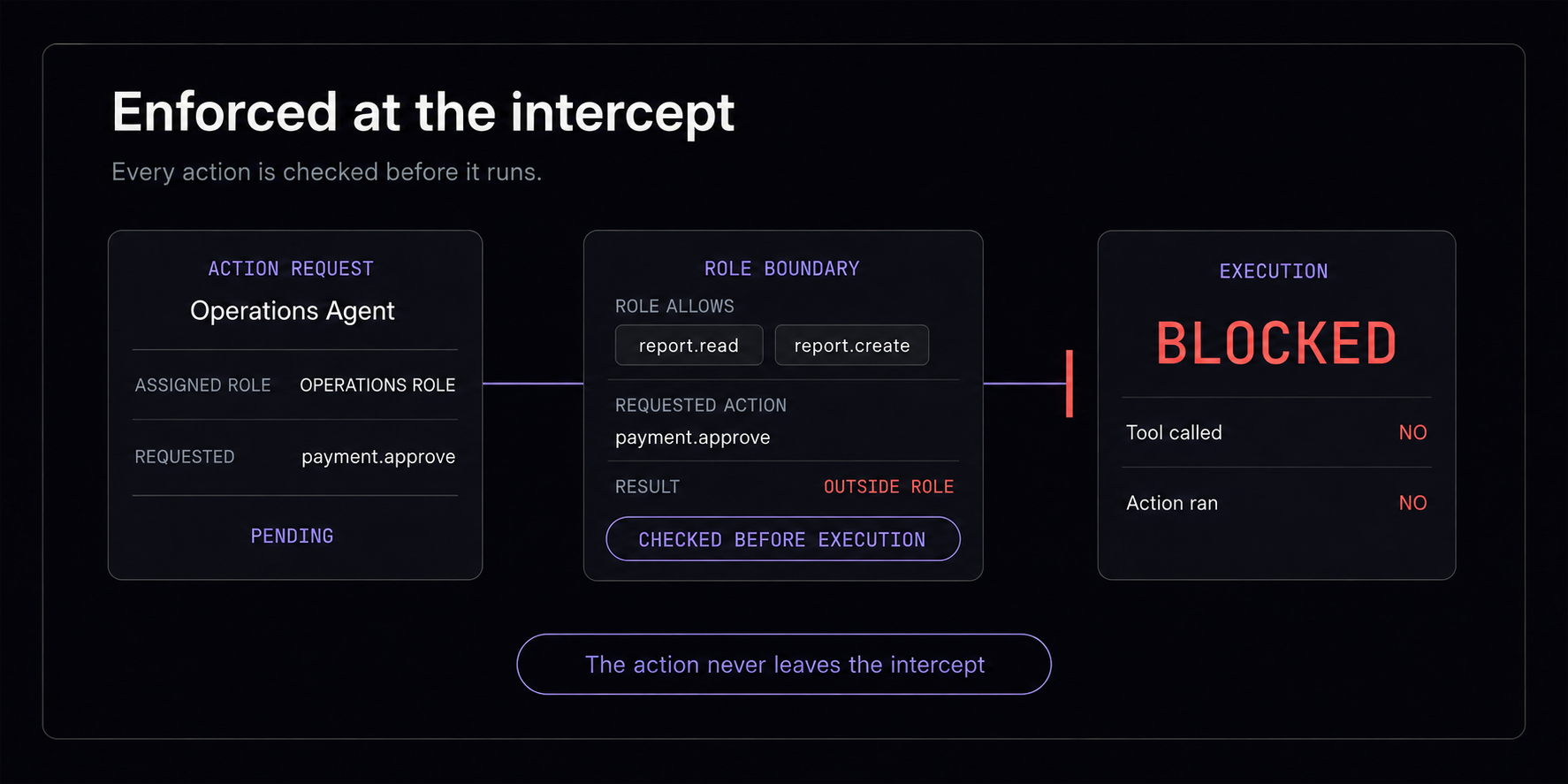 Enforced at the intercept