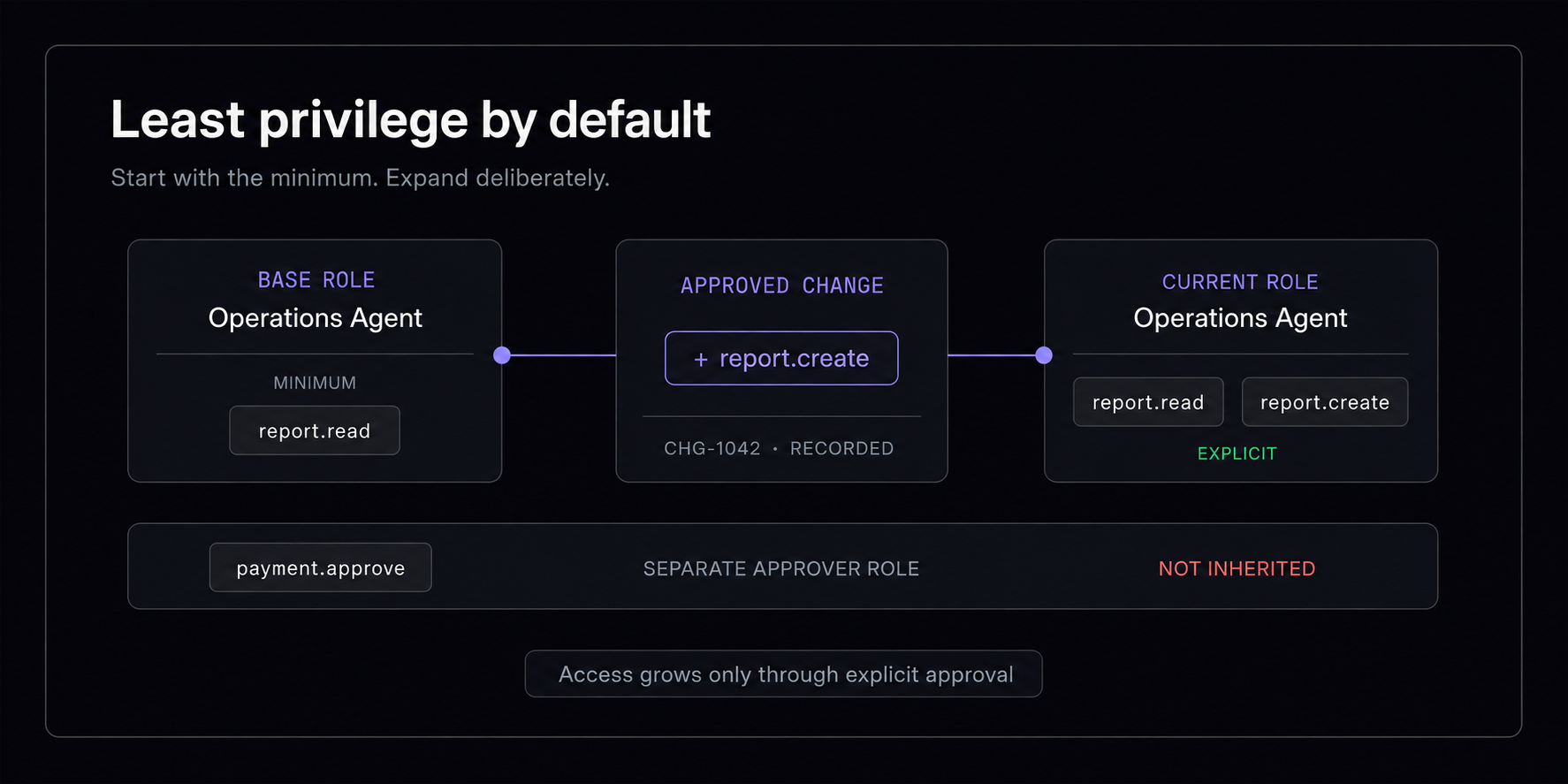 Least privilege by default