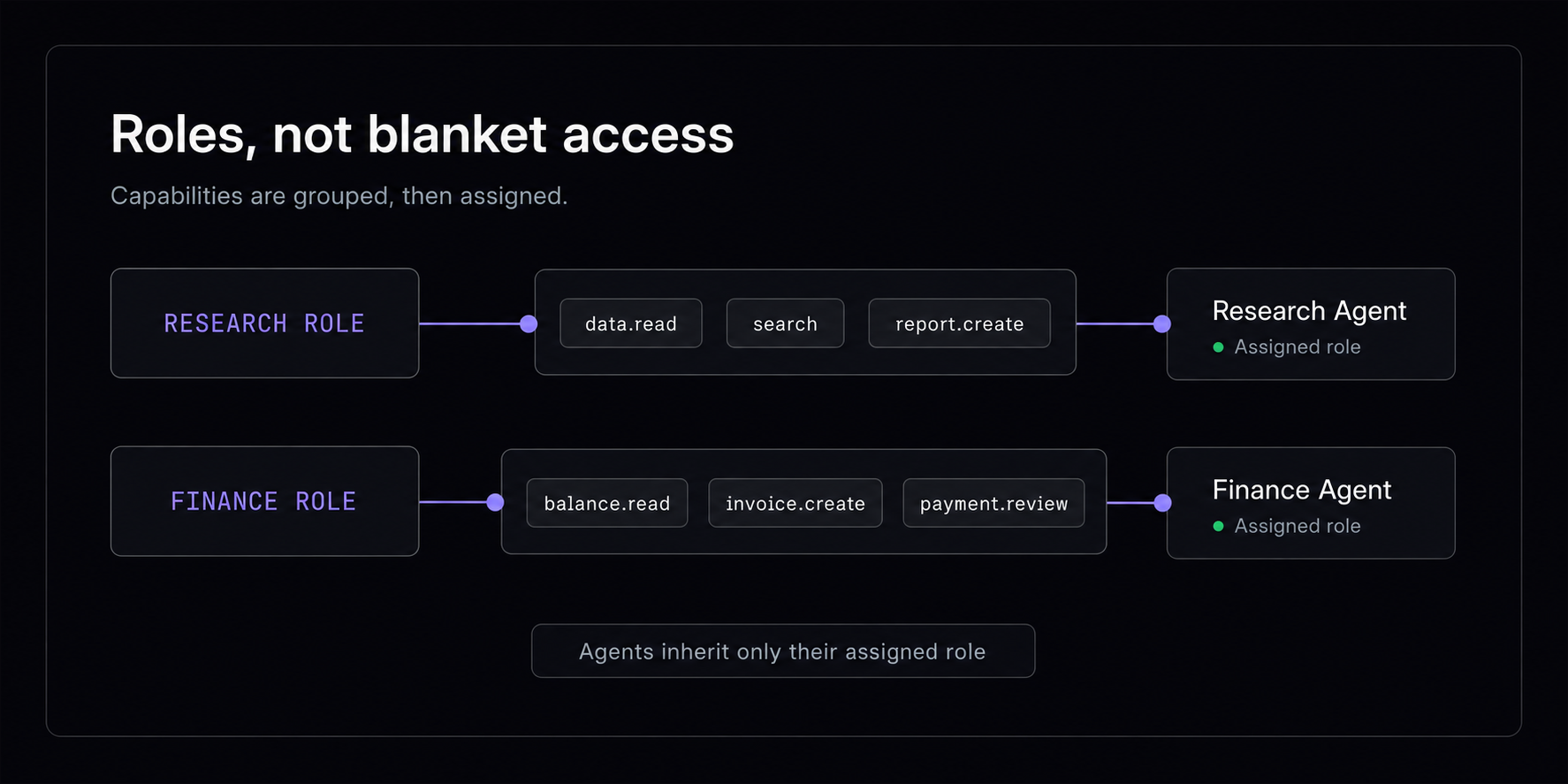 Roles, not blanket access