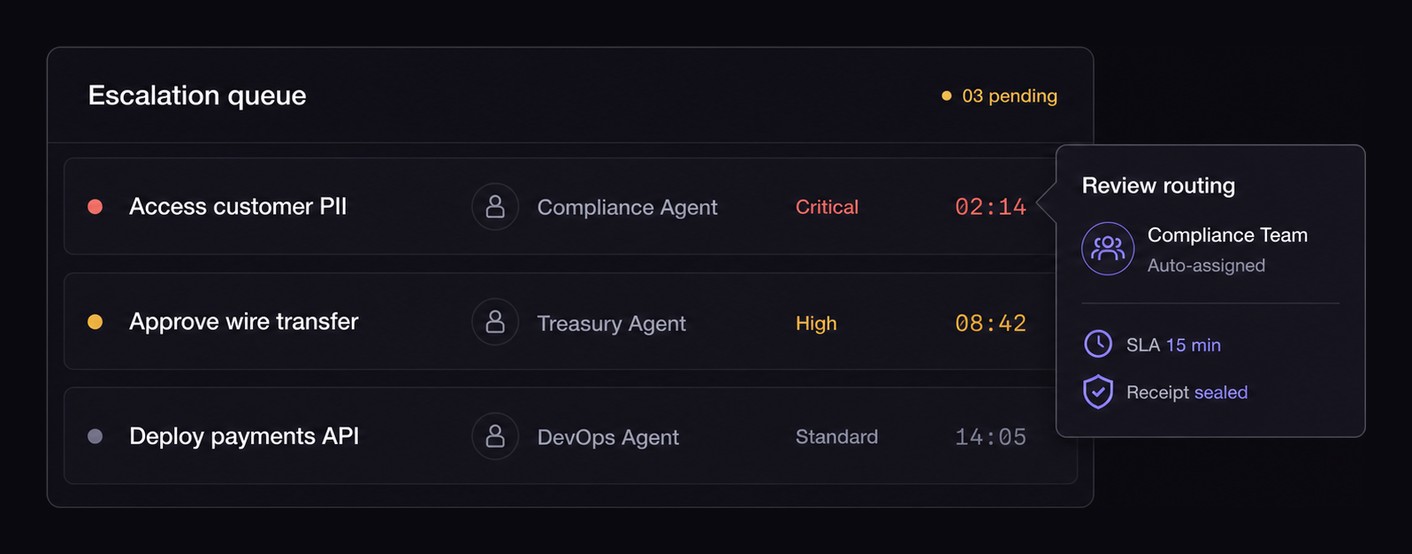 Escalation queue with review routing