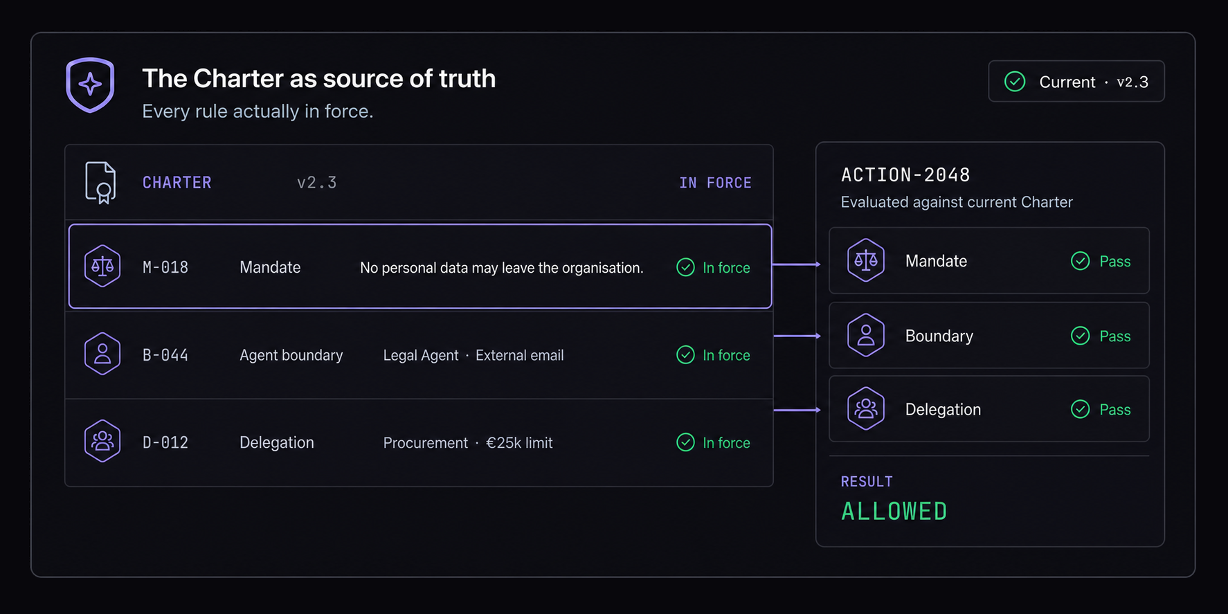 The Charter as source of truth