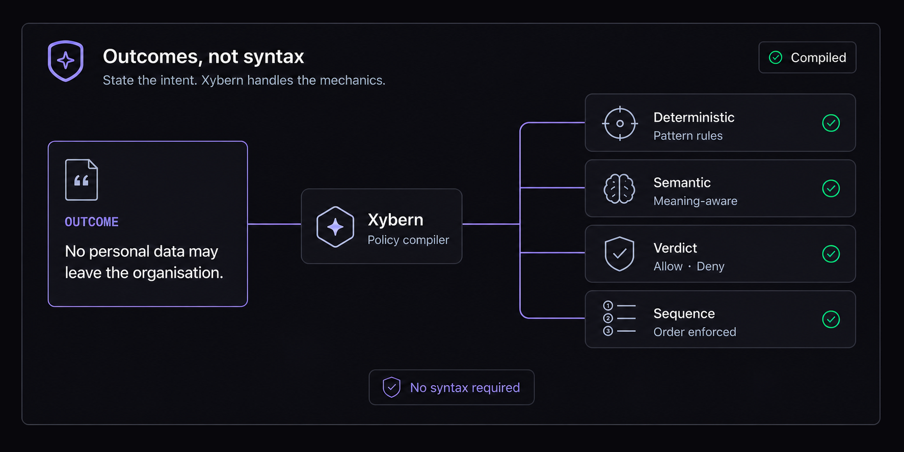 Outcomes, not syntax