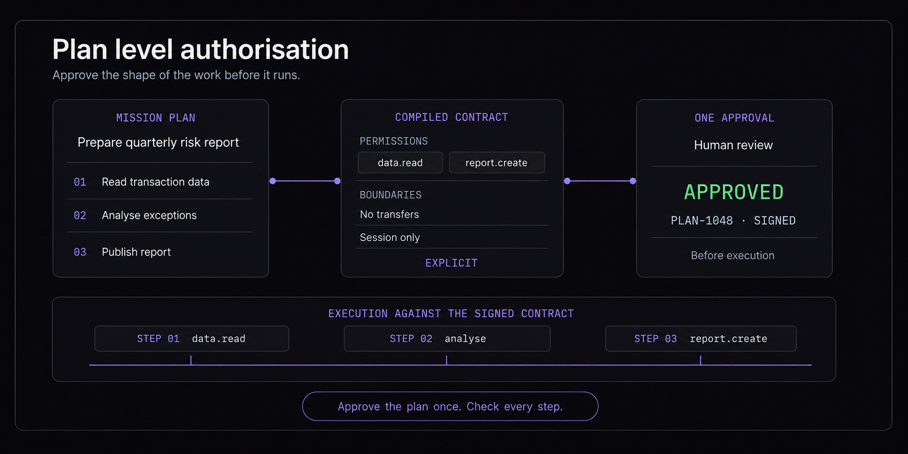 Plan level authorisation