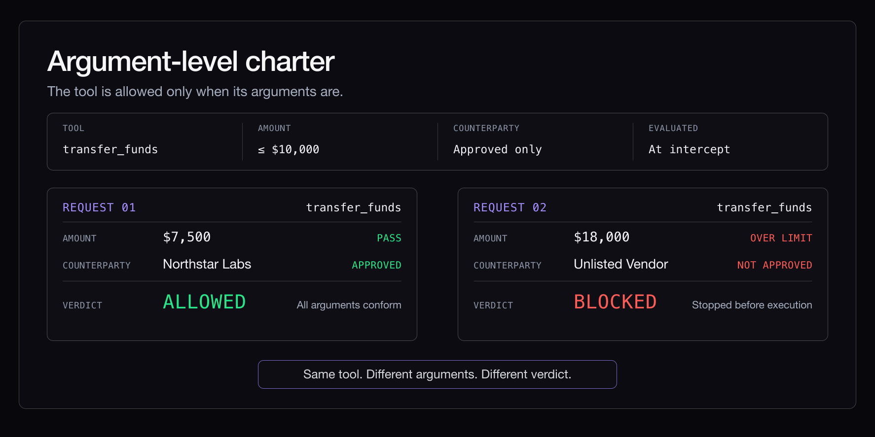 Argument-level charter