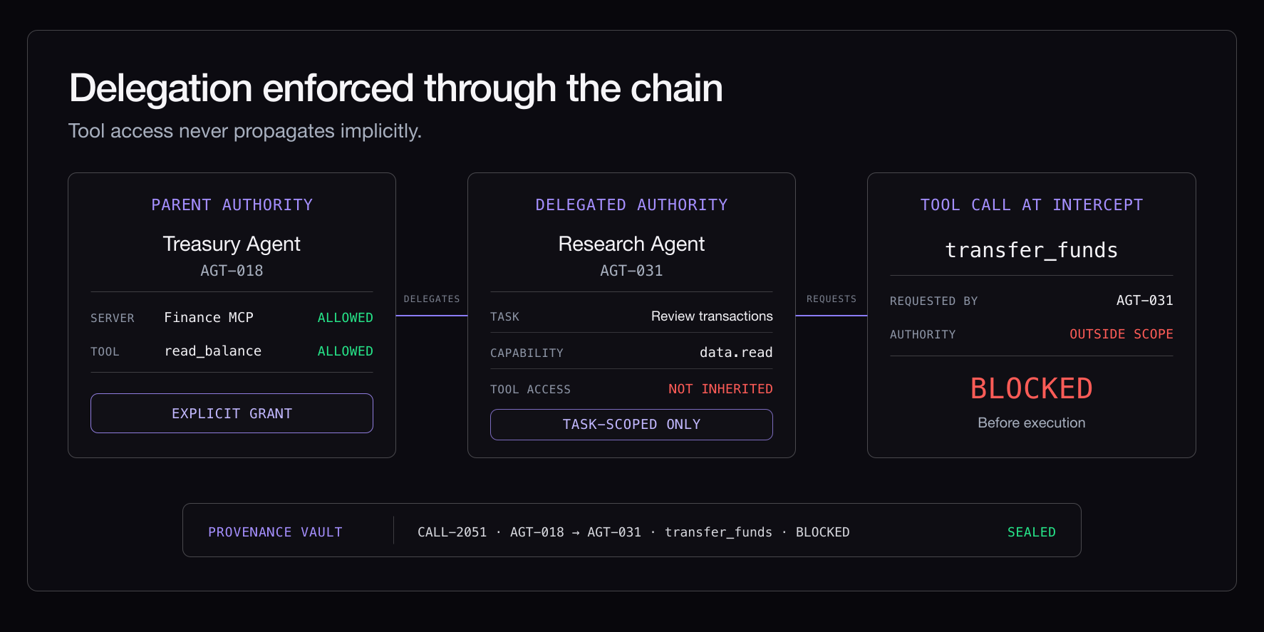 Delegation enforced through the chain