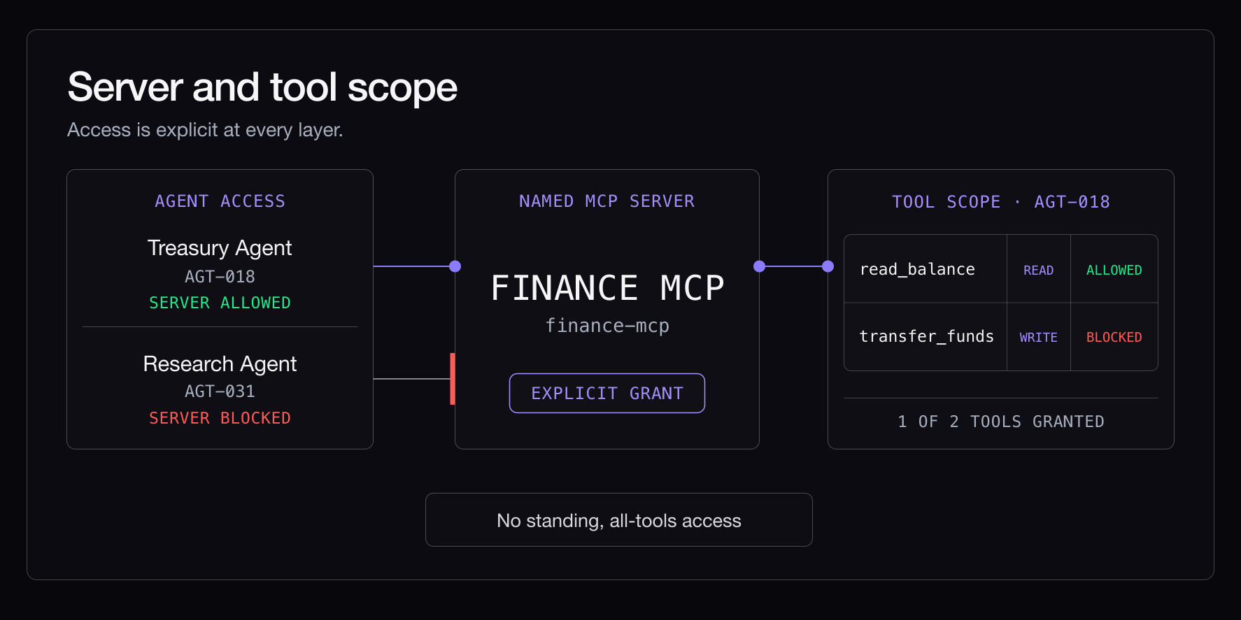 Server and tool scope