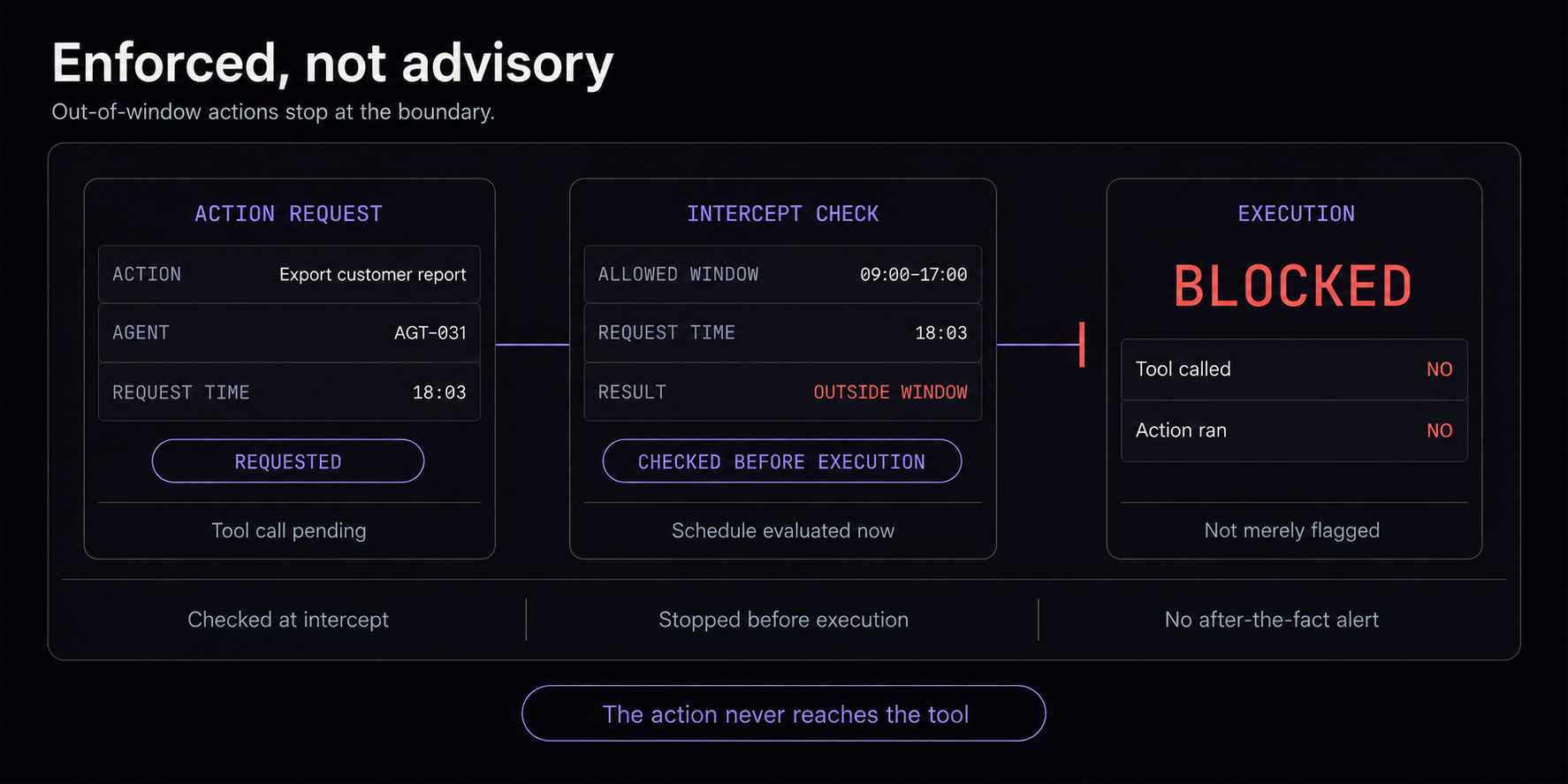 Enforced, not advisory
