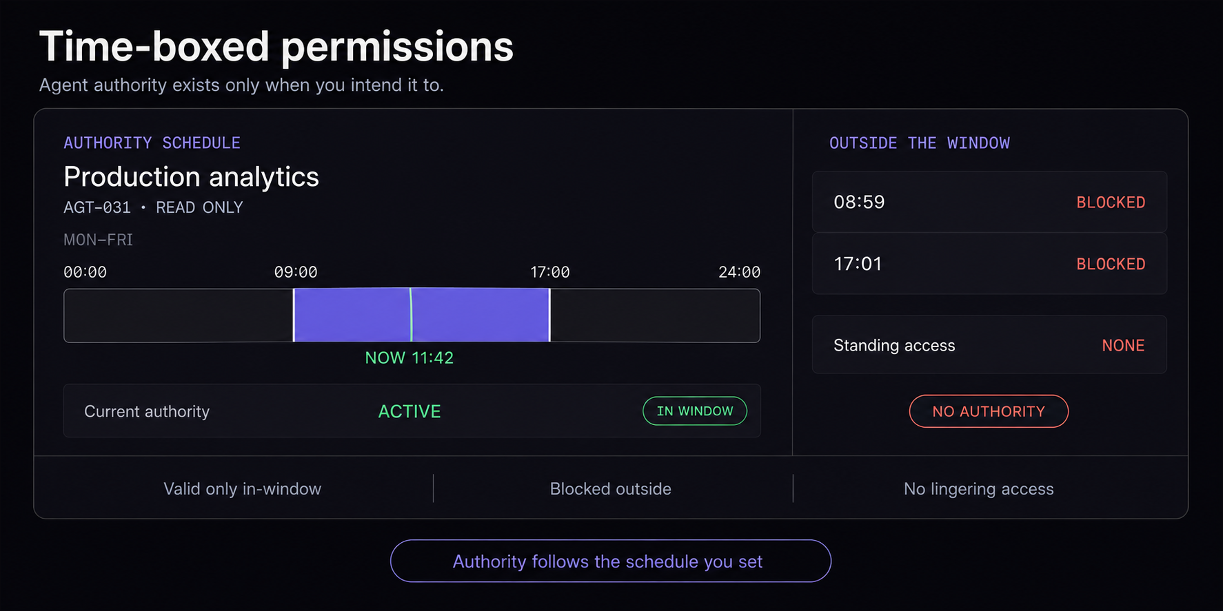 Time-boxed permissions